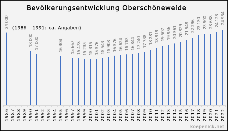 Bevölkerungsentwicklung Oberschöneweide